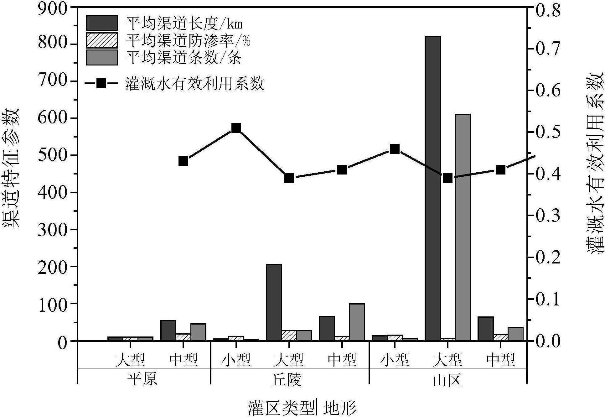 3.4.2 渠系特征對(duì)灌溉水有效利用系數(shù)影響